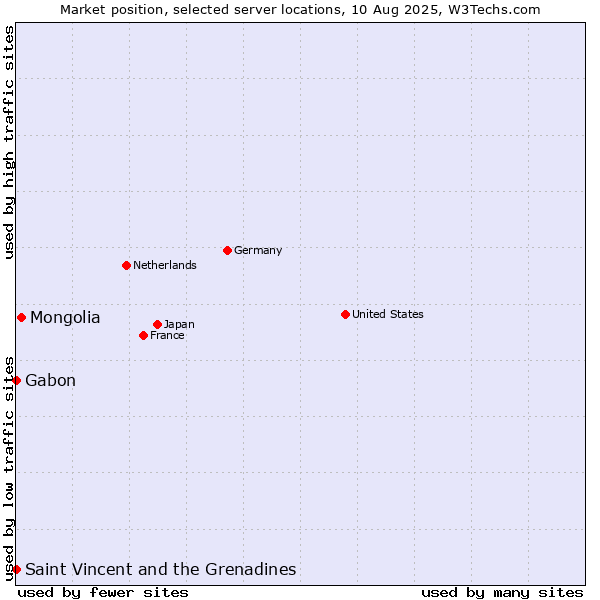 Market position of Mongolia vs. Gabon vs. Saint Vincent and the Grenadines