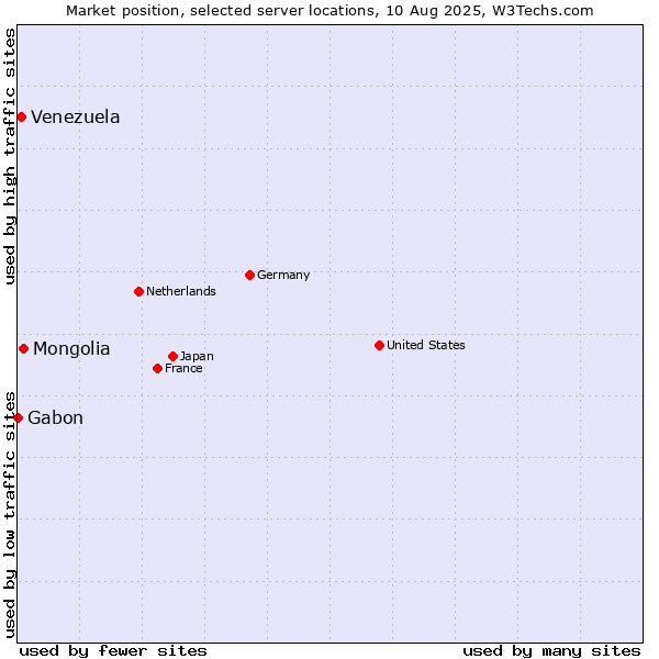 Market position of Mongolia vs. Venezuela vs. Gabon