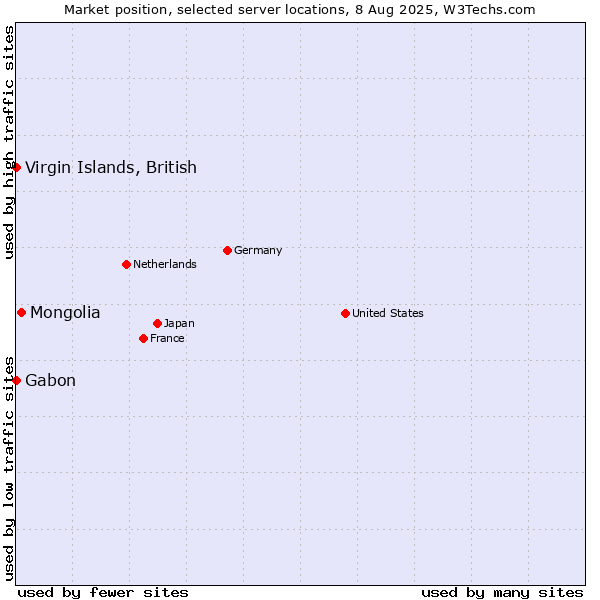Market position of Mongolia vs. Virgin Islands, British vs. Gabon
