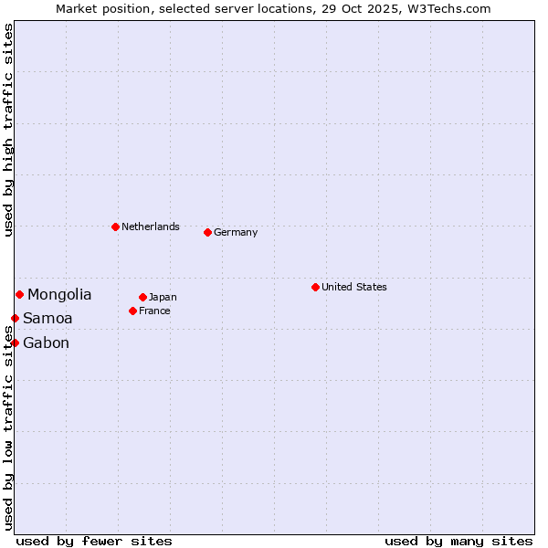 Market position of Mongolia vs. Gabon vs. Samoa