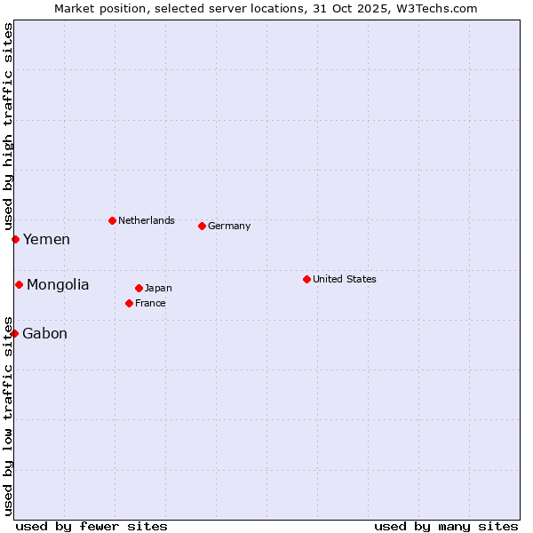 Market position of Mongolia vs. Yemen vs. Gabon