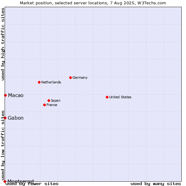 Market position of Macao vs. Gabon vs. Montserrat