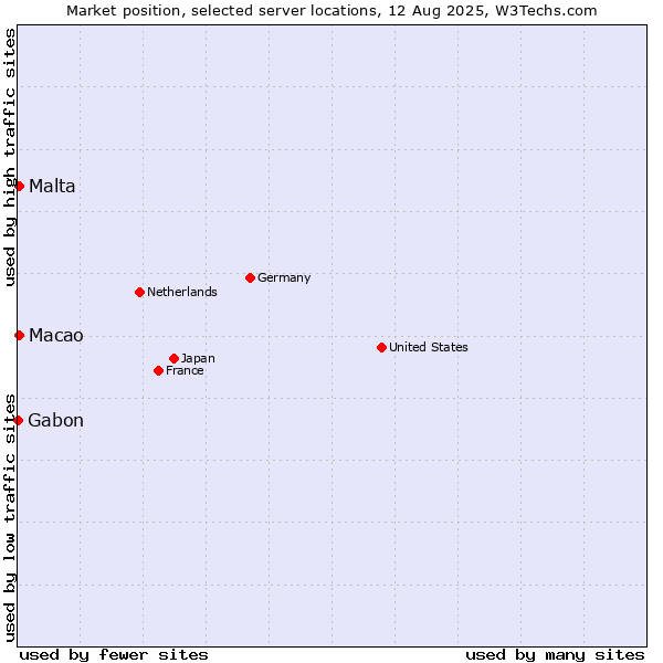 Market position of Macao vs. Malta vs. Gabon