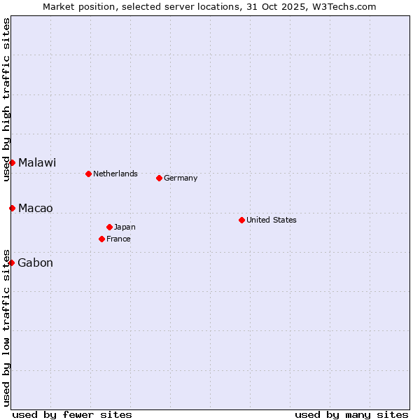 Market position of Macao vs. Malawi vs. Gabon