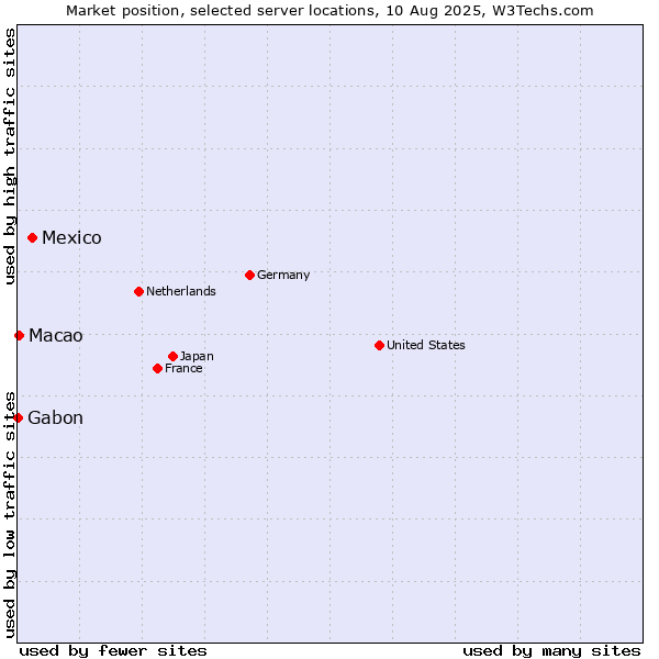 Market position of Mexico vs. Macao vs. Gabon