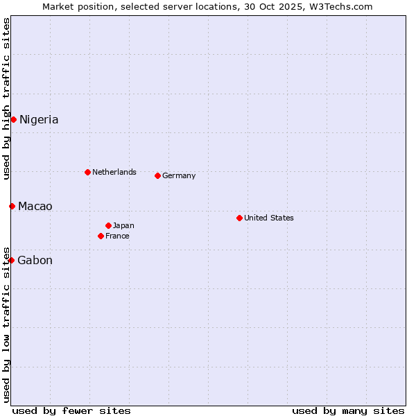 Market position of Nigeria vs. Macao vs. Gabon