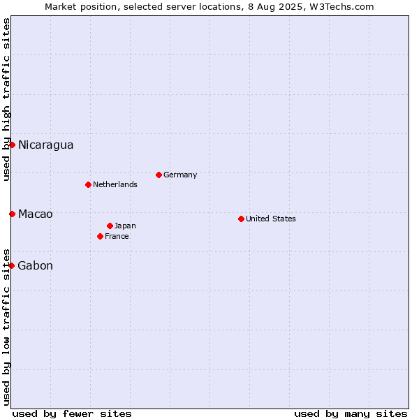 Market position of Macao vs. Nicaragua vs. Gabon
