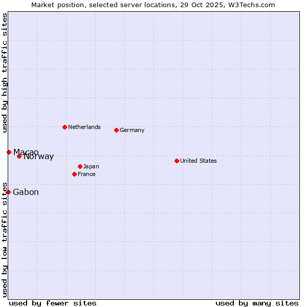 Market position of Norway vs. Macao vs. Gabon