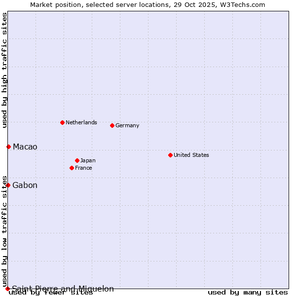 Market position of Macao vs. Gabon vs. Saint Pierre and Miquelon