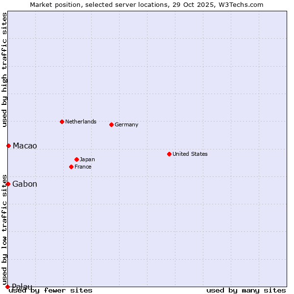 Market position of Macao vs. Gabon vs. Palau