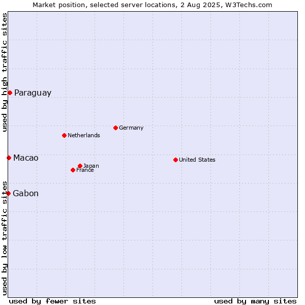 Market position of Paraguay vs. Macao vs. Gabon