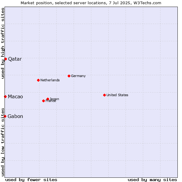 Market position of Qatar vs. Macao vs. Gabon