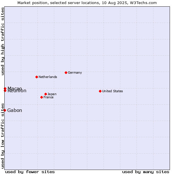 Market position of Macao vs. Reunion vs. Gabon
