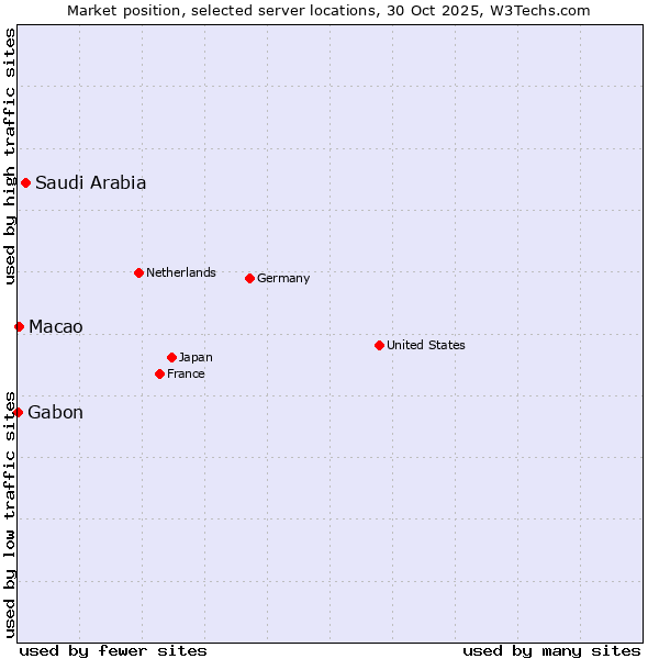 Market position of Saudi Arabia vs. Macao vs. Gabon