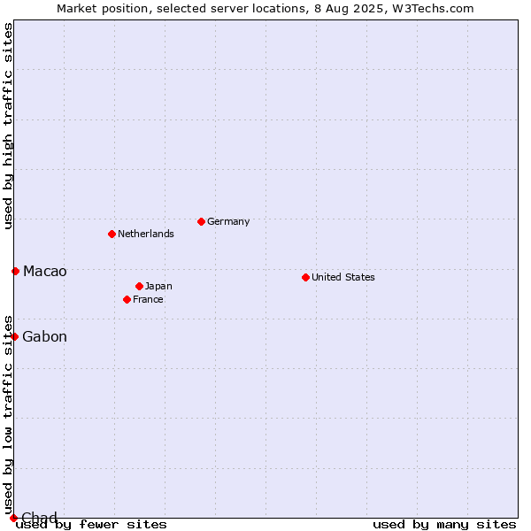 Market position of Macao vs. Gabon vs. Chad