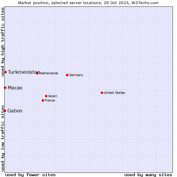 Market position of Turkmenistan vs. Macao vs. Gabon
