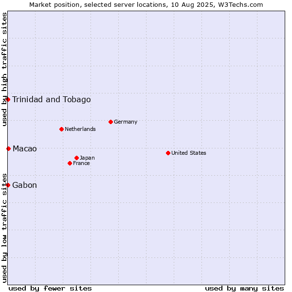 Market position of Macao vs. Trinidad and Tobago vs. Gabon
