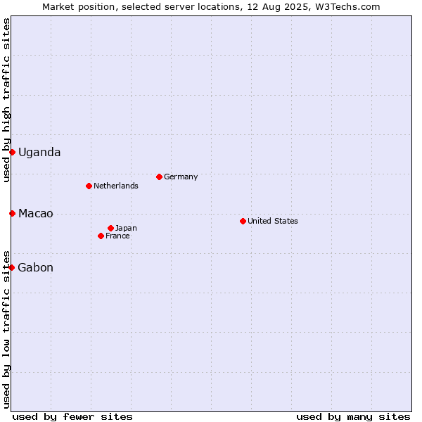 Market position of Macao vs. Uganda vs. Gabon