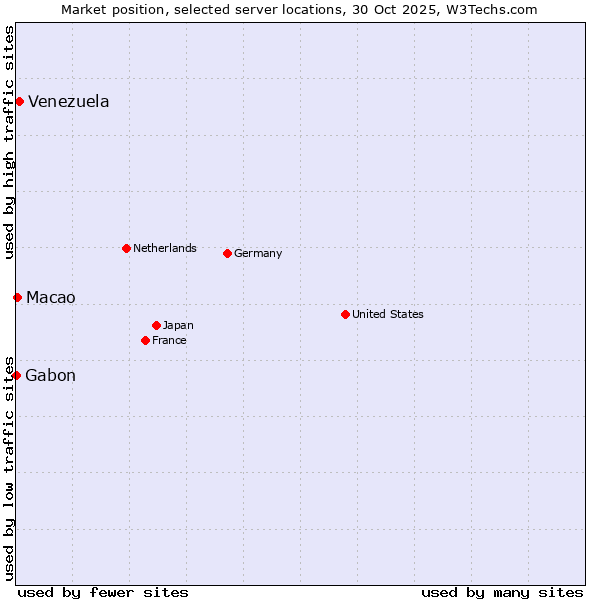 Market position of Venezuela vs. Macao vs. Gabon
