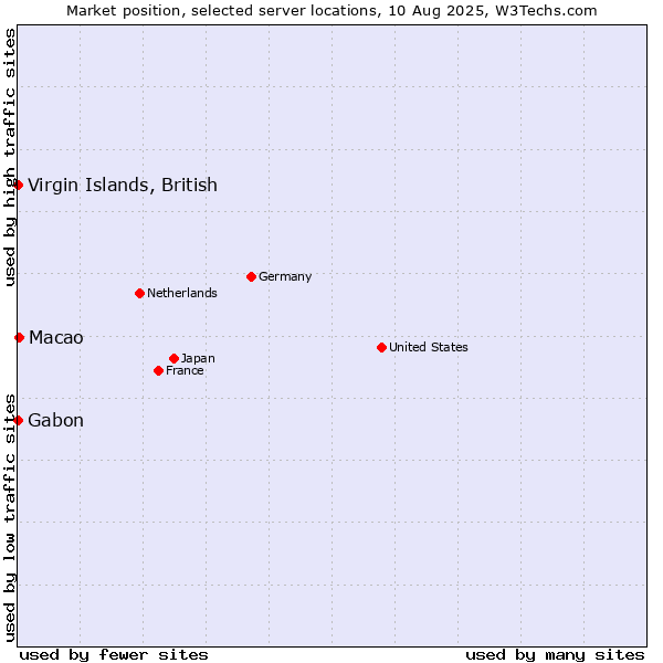 Market position of Macao vs. Virgin Islands, British vs. Gabon