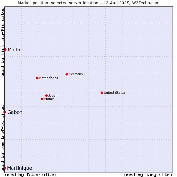 Market position of Malta vs. Gabon vs. Martinique