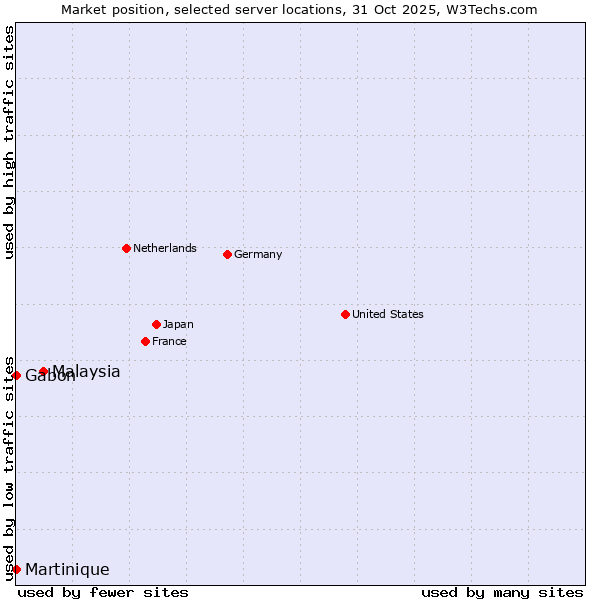 Market position of Malaysia vs. Gabon vs. Martinique