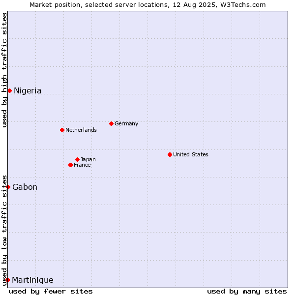 Market position of Nigeria vs. Gabon vs. Martinique