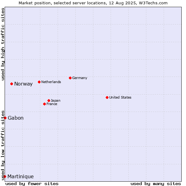 Market position of Norway vs. Gabon vs. Martinique