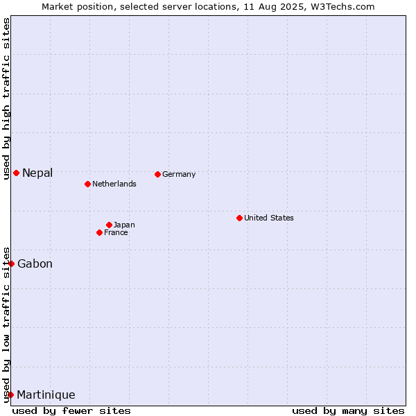 Market position of Nepal vs. Gabon vs. Martinique