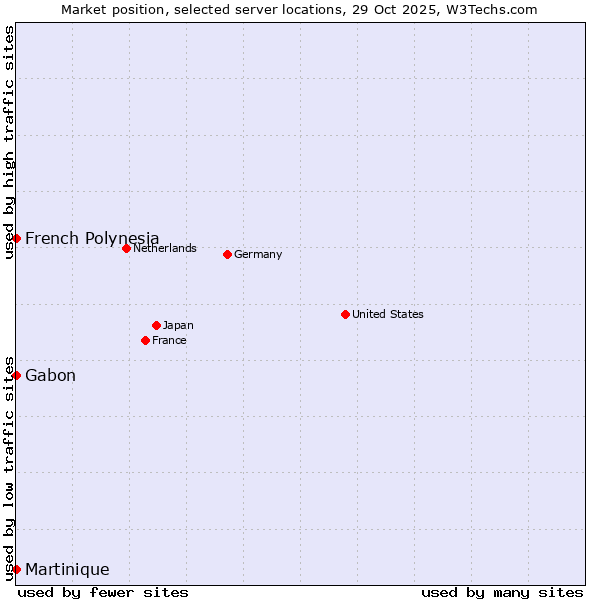 Market position of French Polynesia vs. Gabon vs. Martinique