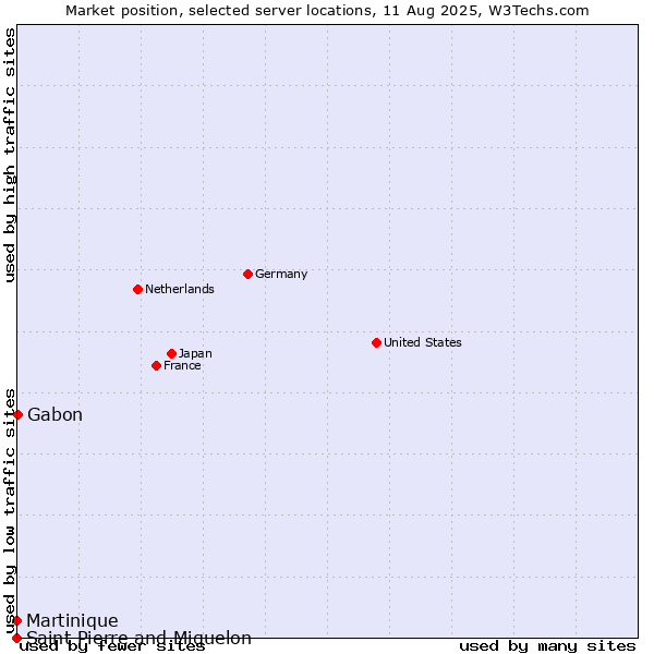 Market position of Gabon vs. Martinique vs. Saint Pierre and Miquelon