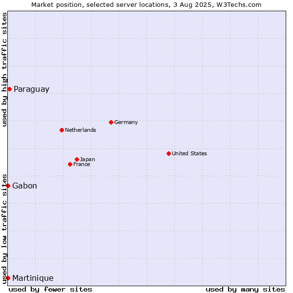 Market position of Paraguay vs. Gabon vs. Martinique