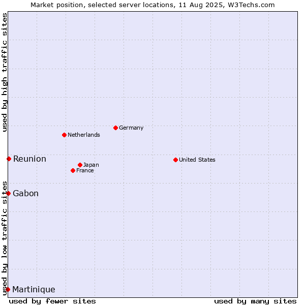 Market position of Reunion vs. Gabon vs. Martinique