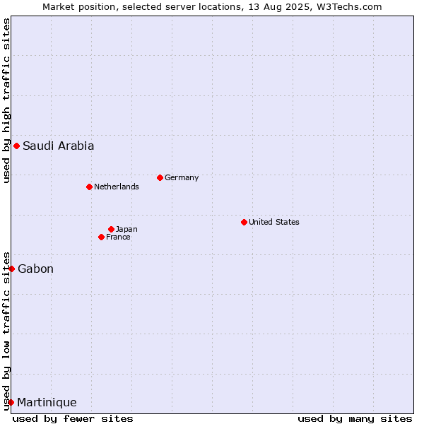 Market position of Saudi Arabia vs. Gabon vs. Martinique
