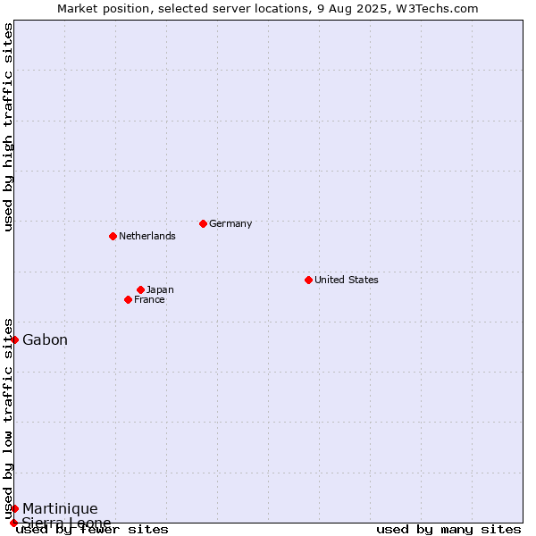 Market position of Gabon vs. Martinique vs. Sierra Leone