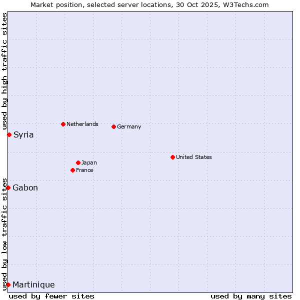 Market position of Syria vs. Gabon vs. Martinique