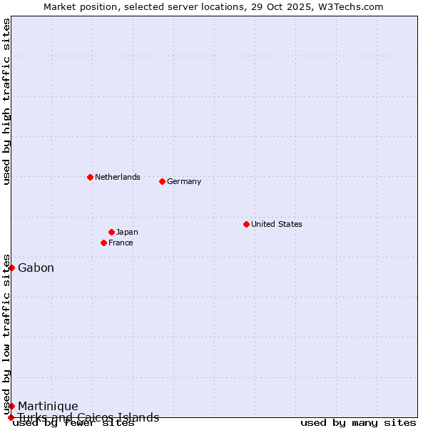 Market position of Gabon vs. Martinique vs. Turks and Caicos Islands