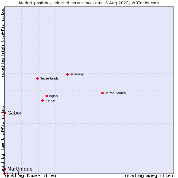Market position of Gabon vs. Martinique vs. Chad
