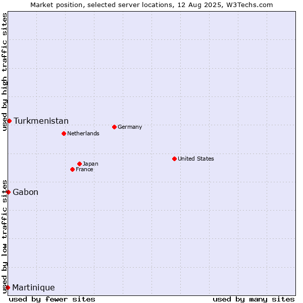 Market position of Turkmenistan vs. Gabon vs. Martinique