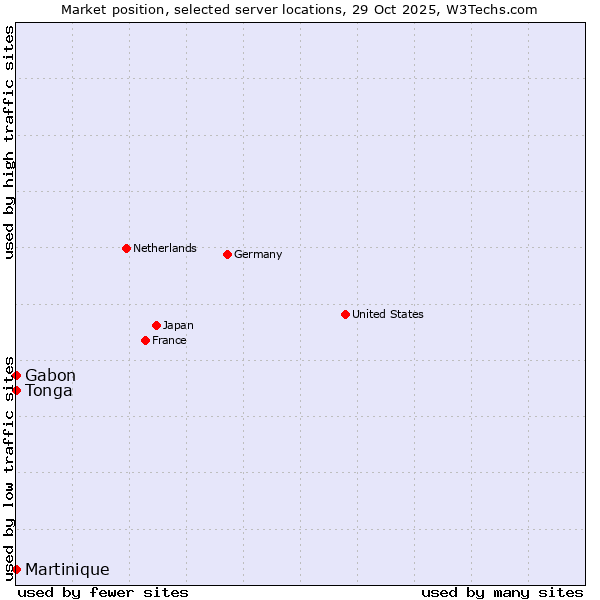 Market position of Gabon vs. Tonga vs. Martinique