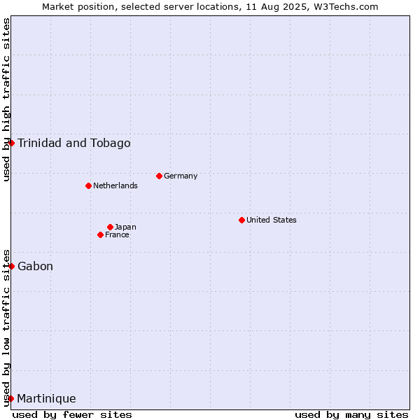 Market position of Trinidad and Tobago vs. Gabon vs. Martinique