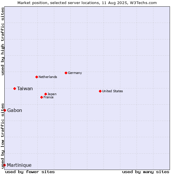 Market position of Taiwan vs. Gabon vs. Martinique