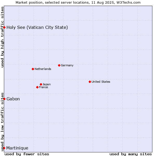 Market position of Holy See (Vatican City State) vs. Gabon vs. Martinique