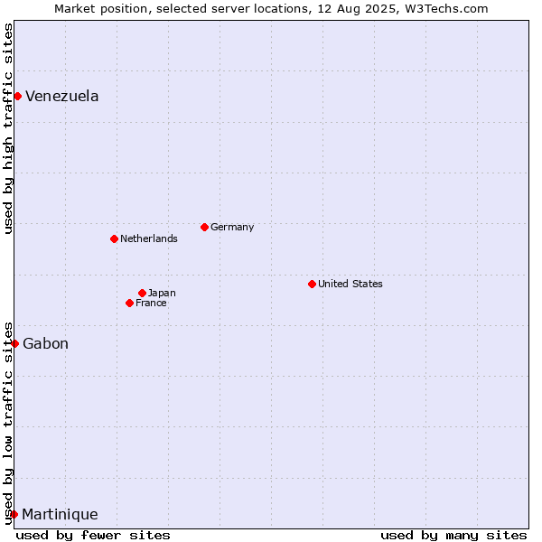 Market position of Venezuela vs. Gabon vs. Martinique