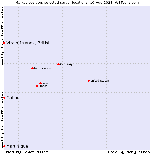 Market position of Virgin Islands, British vs. Gabon vs. Martinique