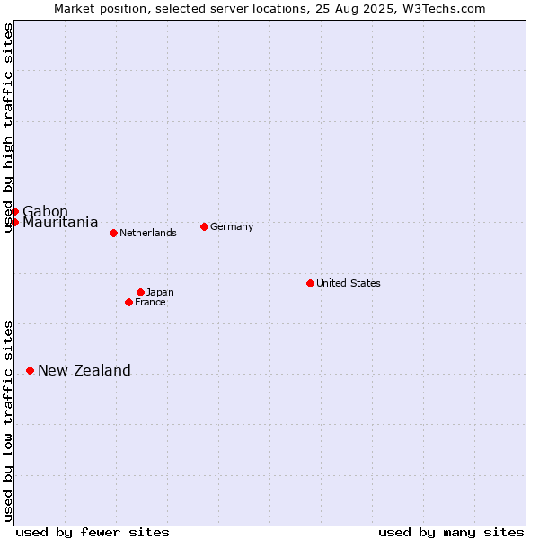 Market position of New Zealand and territories vs. Mauritania vs. Gabon