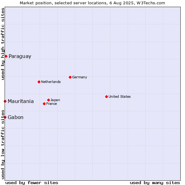 Market position of Paraguay vs. Mauritania vs. Gabon