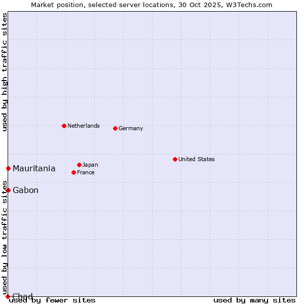 Market position of Mauritania vs. Gabon vs. Chad
