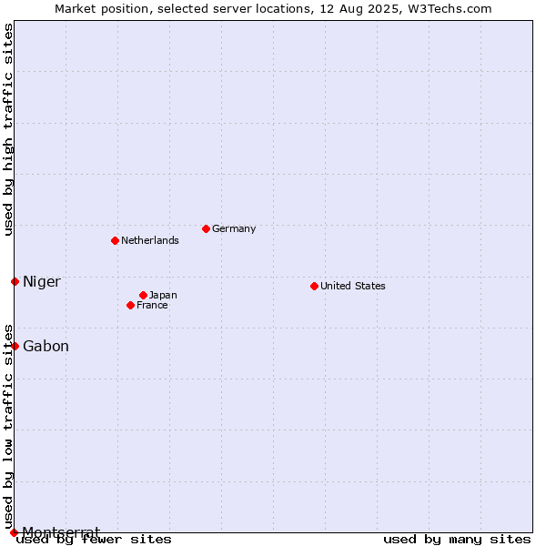 Market position of Gabon vs. Niger vs. Montserrat