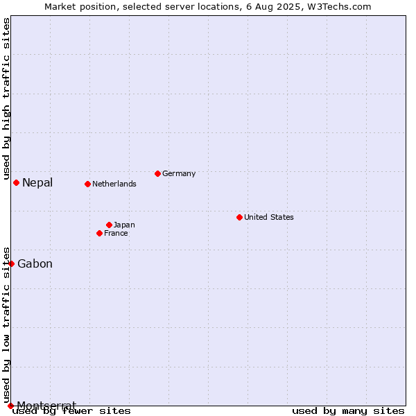 Market position of Nepal vs. Gabon vs. Montserrat